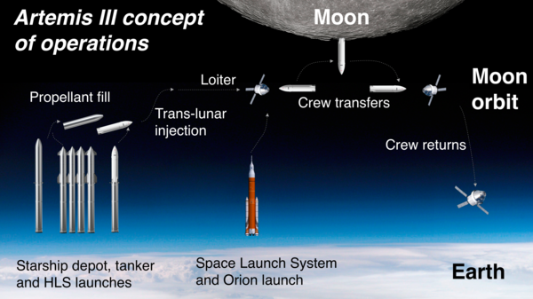 Artemis 3 launch profile of a human landing on the Moon, involving Starship HLS, Starship tanker variants, and Orion spacecraft