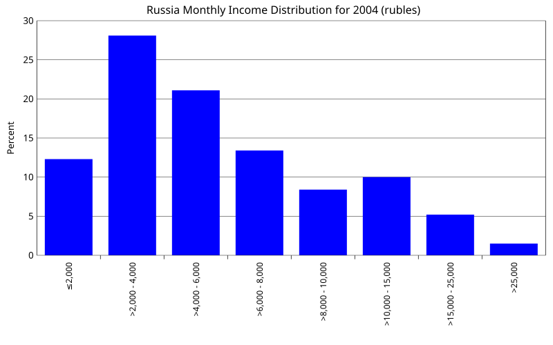 Income distribution