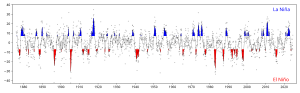 El Niño–Southern Oscillation