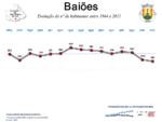 Evolução da População 1864 / 2011