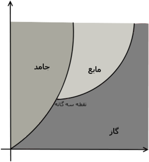 نقطه ذوب