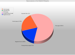 Statistics pie chart of Maithili Wikipedia