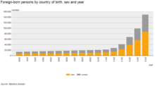 Syria-born persons in Sweden by sex, 2000-2016 (Statistics Sweden). Syria-foreignborn-sw.png