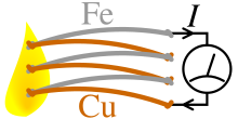 Seebeck effect in a thermopile made from iron and copper wires Thermoelectric effect.svg