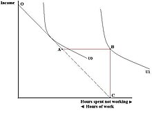 Under traditional welfare, a dollar-for-dollar decrease of benefits corresponded to an increase in earnings. Standard indifference curve analysis shows that this creates a "spiked" budget constraint of OABC, making it very likely that an individual's utility maximizing bundle includes no work. Traditionalwelfare.JPG