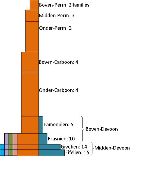 Aantal families tussen het Midden-Devoon en het eind van het Perm. bruin - Proetida; staalblauw - Phacopida; helderblauw Lichida; roze, olijfgroen en paars - Harpetida, Odontopleurida en Corynexochida.[12][13]