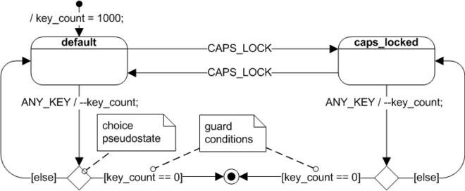 Figure 2: Extended state machine of "cheap keyboard" with extended state variable key_count and various guard conditions UML state machine Fig2.png