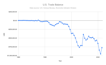 Tập_tin:US_Trade_Balance_from_1960.svg