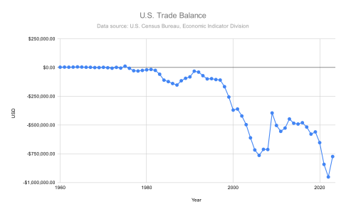 Balance commerciale des États-Unis (de 1960), les nombres négatifs signifient un déficit commercial, c'est-à-dire des importations dépassant les exportations