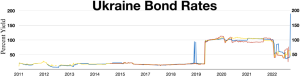 Ukraine bond rates   1 year bond   2 year bond   3 year bond