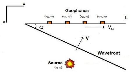 Wavefront Arriving at an Array of Geophones