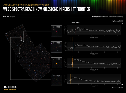 James Webb Space Telescope NIRSpec spectra of four high-redshift galaxies including JADES-GS-z13-0 Webb Spectra Reach New Milestone in Redshift Frontier.png