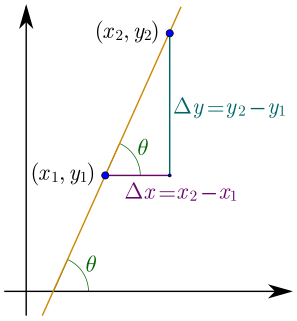 Slope Mathematical term