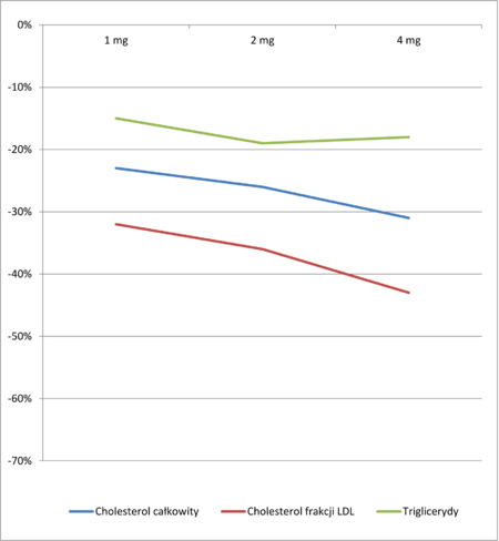 ไฟล์:Wpływ_pitawastatyny_na_wskaźniki_lipidowe_03.png