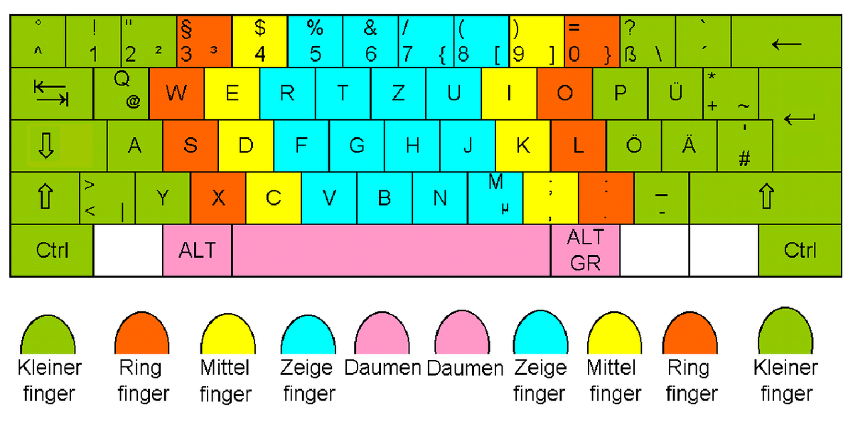 10 Finger System Online Гјben Gratis