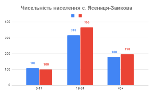 Чисельність населення с. Ясениця-Замкова, 2021