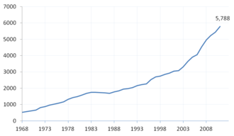 First-year enrollment at osteopathic medical schools, 1968-2011 1styear osteopathic enrollment.PNG