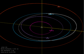 2022 YG の軌道。各天体の位置は2022年12月18日0時 (UTC) 時点のもの。