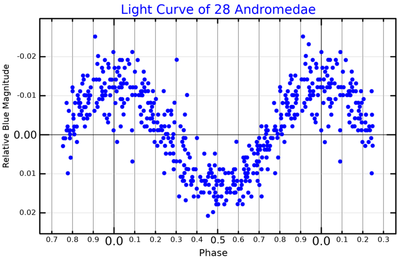 File:28AndLightCurve.png