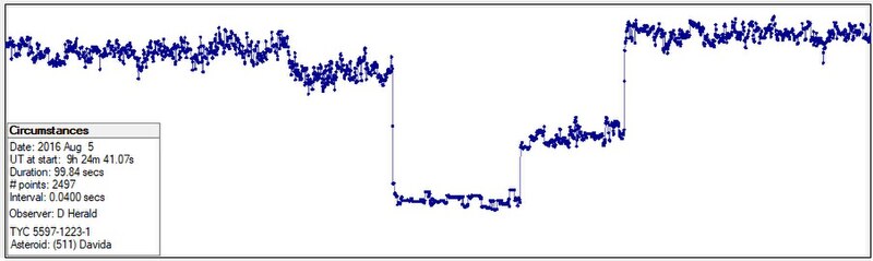 File:511Davida 20160805 (SteppedOccultationLightCurve).jpg