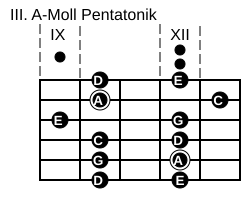 III. Pentatonik-Pattern in A-Moll
