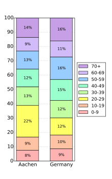 Age distribution of Aachen's population next to Germany's (2014)