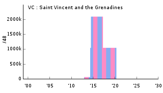 VC Saint Vincent and the Grenadines セントビンセントおよびグレナディーン諸島