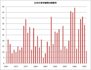 日本の過去40年間の黄砂観測日数の推移（約70地点のいずれかで観測されれば1日とカウント）