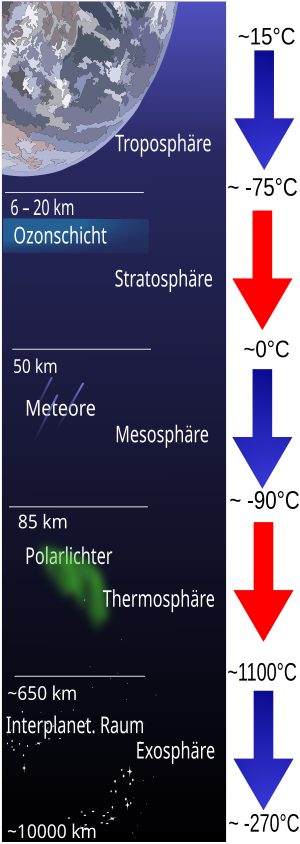 Thumbnail for File:Atmosphere layers edu.svg