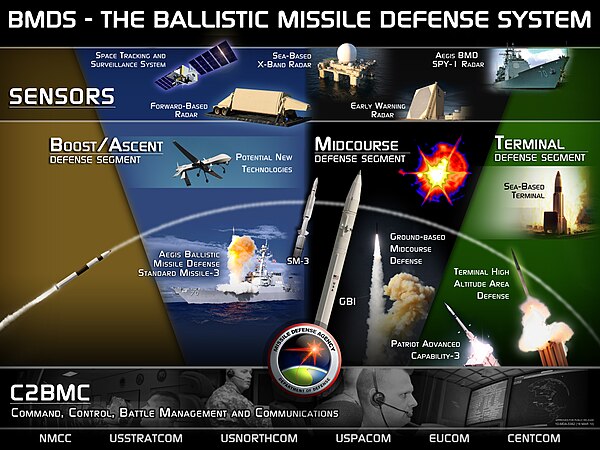 Présentation des éléments de la défense antimissile des États-Unis en 2010.