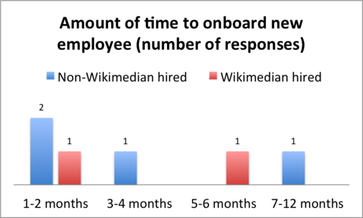 Approximate onboarding time for first employees - Wikimedian vs Non-wikimedian