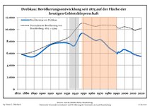 Development of population since 1875 within the current Boundaries (Blue Line: Population; Dotted Line: Comparison to Population development in Brandenburg state; Grey Background: Time of Nazi Germany; Red Background: Time of communist East Germany)