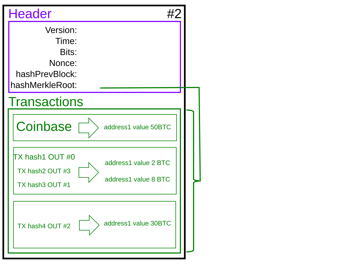 File Bitcoin Block Structure Svg Wikimedia Commons