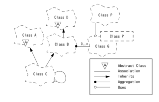 Booch method