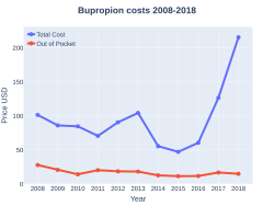 Bupropion costs (US)