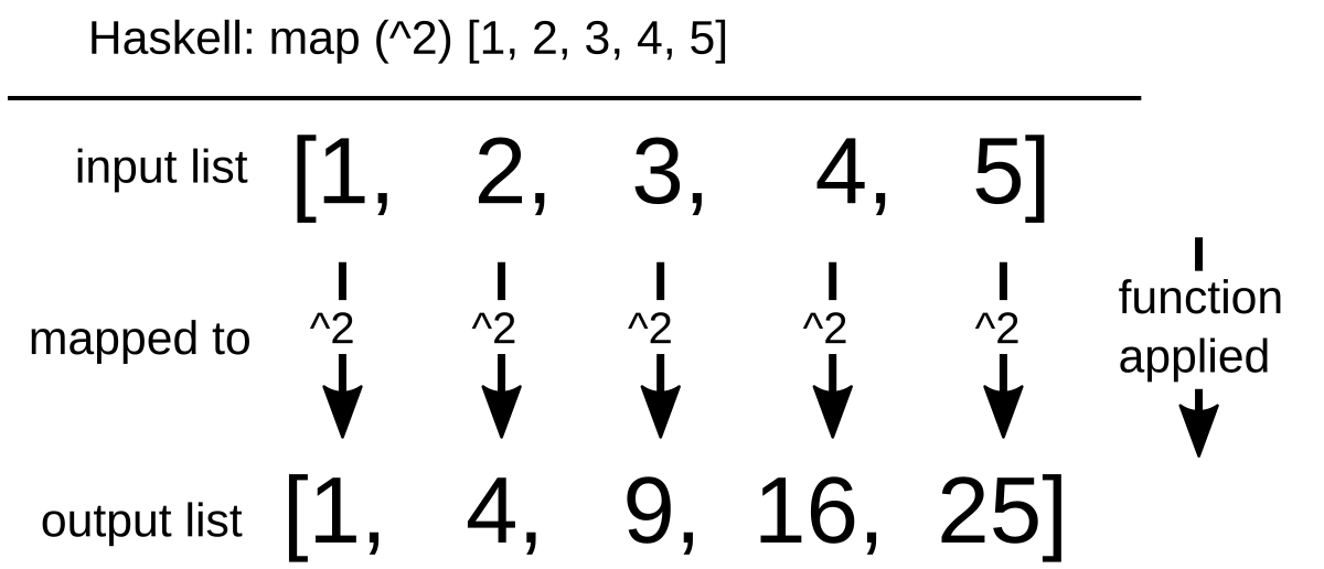 List map. Map хаскель. Функции в Haskell. Haskell функторы. Haskell ANSI кодировка.