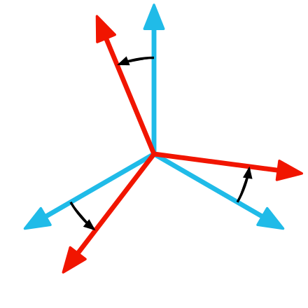 Changing orientation of a rigid body is the same as rotating the axes of a reference frame attached to it.