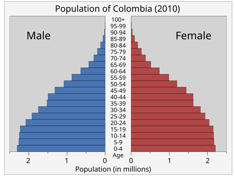 File:Colombiapop-2010.svg