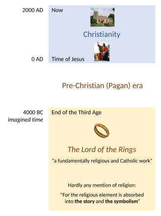 While Tolkien embodied Christianity in The Lord of the Rings, the events take place in a pagan era imagined to be long before Christianity. Concealed Christianity in The Lord of the Rings.svg