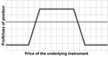 Example payoff diagram of a long condor: at expiry, if the underlying is at a high or low value, the buyer of the condor loses the premium, but if the underlying is at a value near or between the inner strikes, the buyer makes a profit. Condor strategy.png