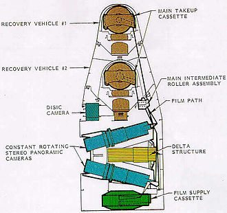 A diagram of "J-1" type stereo/panoramic constantly rotating CORONA reconnaissance satellite camera system used on KH-4A missions from 1963 to 1969. Corona spysat camera system.jpg