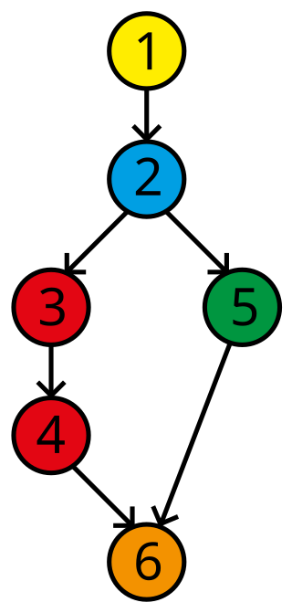 <span class="mw-page-title-main">Decision-to-decision path</span>