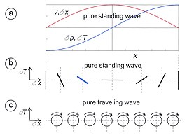 A: Traçat de les amplituds de la velocitat i els desplaçaments, i de les variacions de pressió i temperatura en una semi-longitud d'ona d'una ona estacionària pura. B: Gràfic corresponent als increments δT – δx d'una ona estacionària. C: Gràfic dels increments δT – δx d'una ona pura que es desplaça.