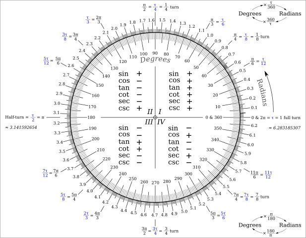 Degrees To Radians Chart