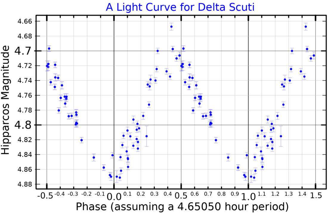 Delta Scuti variable