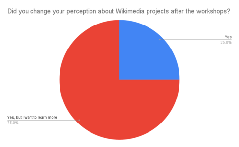 Change in perceptions about Wikimedia projects after the course