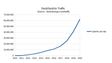 Traffic chart DuckDuckGo Daily Traffic 2010-2020.png
