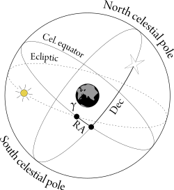 Equatorial coordinate system (celestial).svg