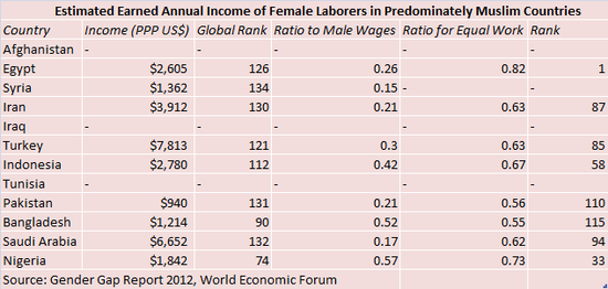 The Estimated Earned Income of Women in 11 Muslim Majority Countries Estimated Earned Annual Income of Women in 11 Majority Muslim Nations and the Female-to-Male Ratio of Workers.png