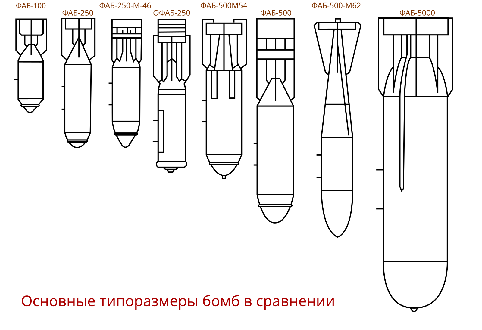 Авиационная бомба Фаб-5000. Фаб 250 бомба. Фаб-5000нг. Авиационная бомба Фаб-250.